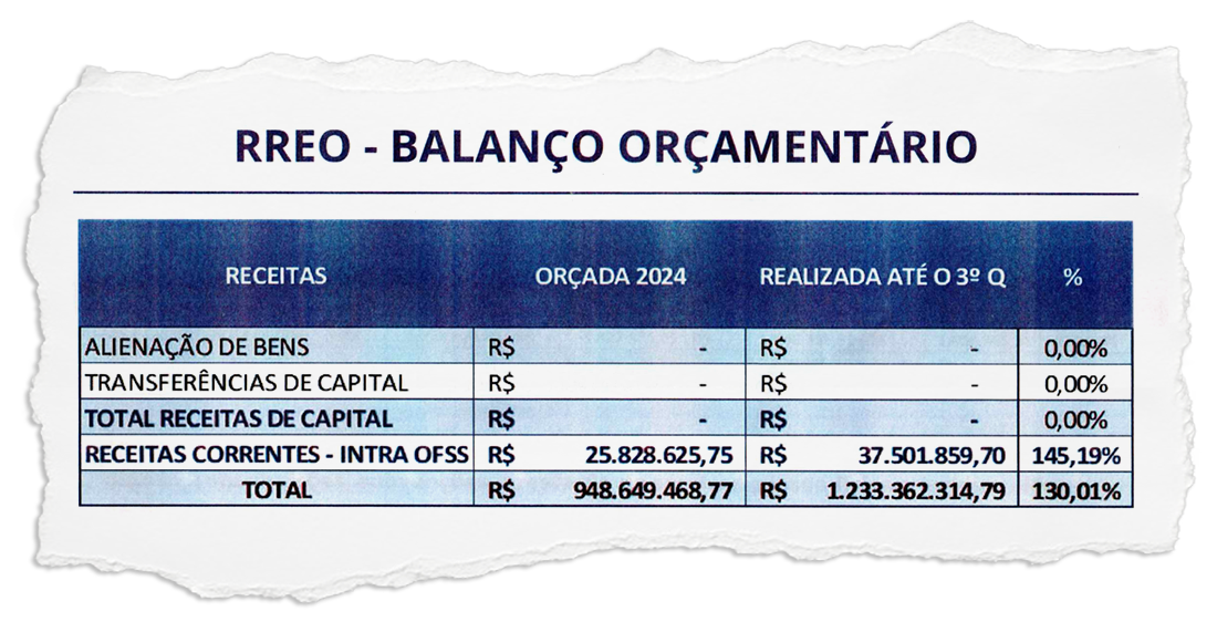 Números em prestação de contas contradizem desequilíbrio apontado em decreto com medidas de contingenciamento de gastos em Magé