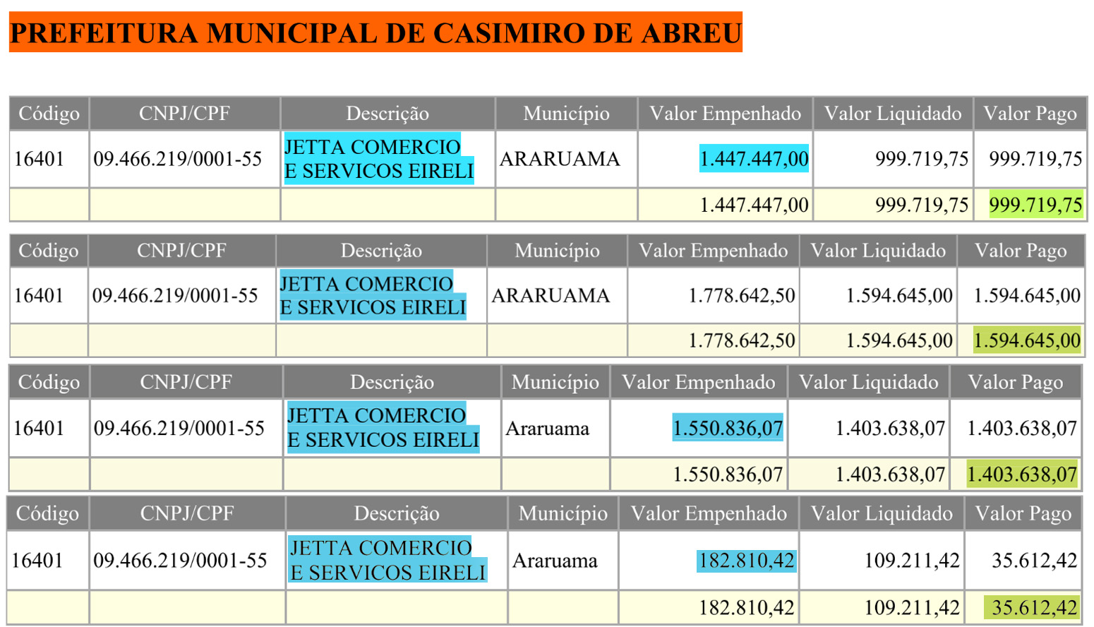 Empresa denunciada por suposta fraude em Silva Jardim já recebeu mais de R$ 4 milhões da Prefeitura de Casimiro de Abreu
