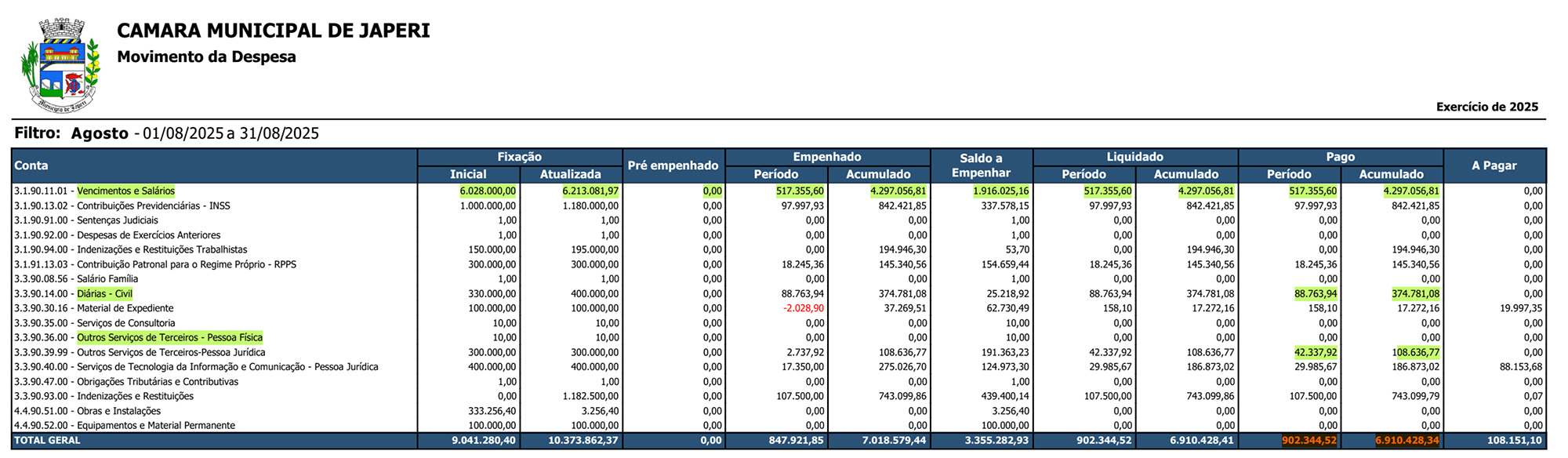 Japeri: Câmara nada transparente com suas contas quer instalar CPI para investigar o governo