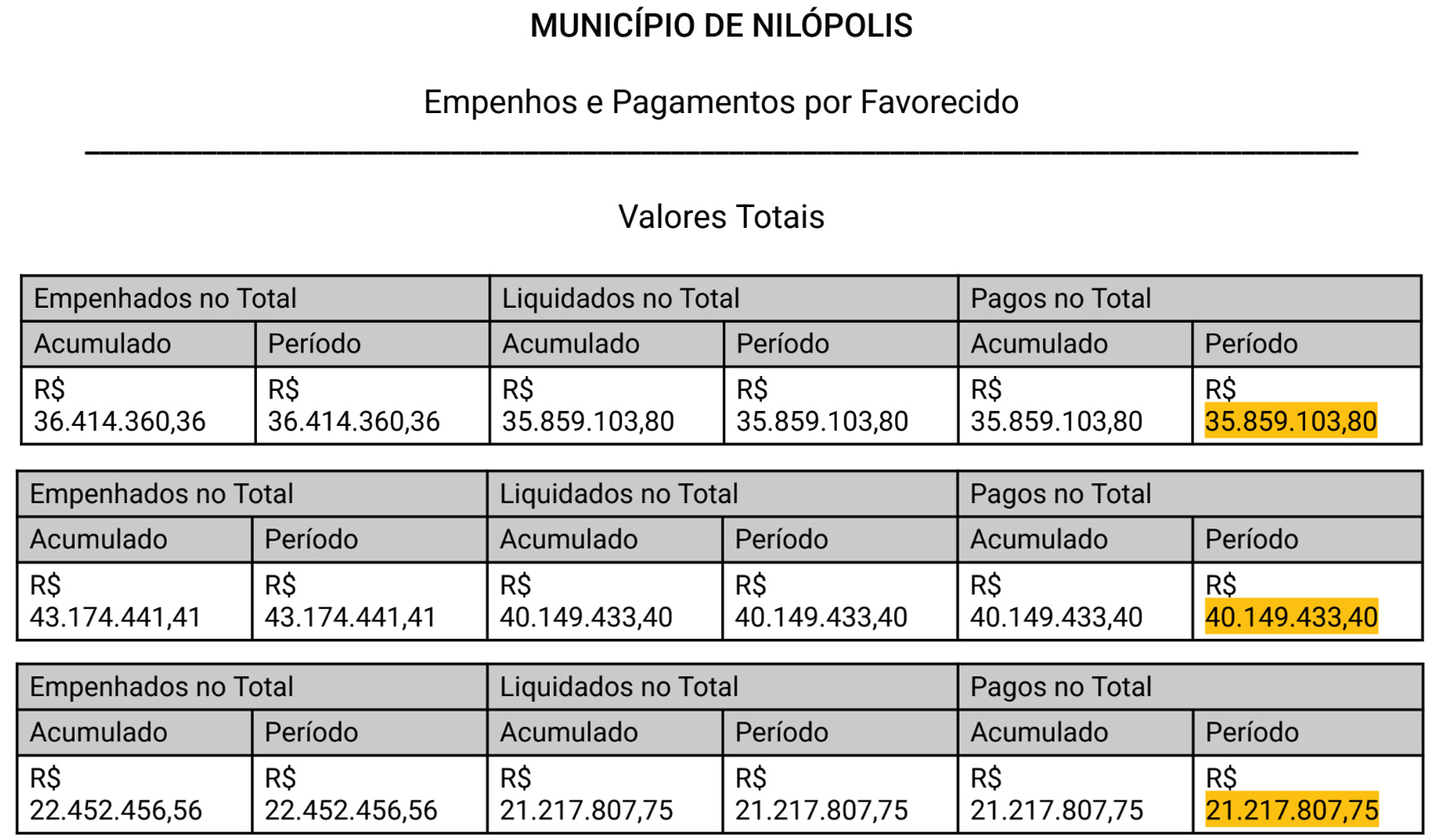 OS citada em investigação da Controladoria Geral da União já recebeu mais de R$ 97 milhões do Fundo de Saúde de Nilópolis