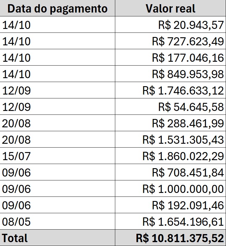 Embora quase R$ 6 milhões acima do total gasto com o serviço em 2024, coleta de lixo vem deixando a desejar, reclamam moradores de Itaguaí