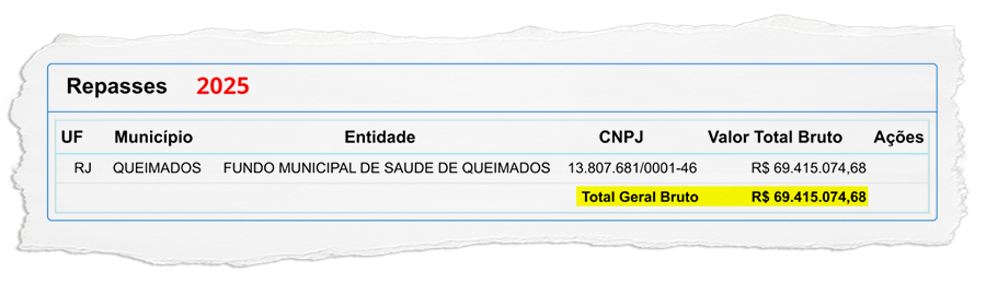 Dinheiro a mais pode não ser garantia de pagamento na Saúde de Queimados e terceirizados já começam a temer um Natal de mesa vazia