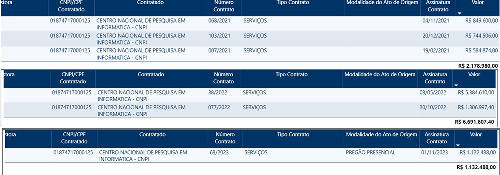Seropédica: empresa de TI que teria sido contratada de forma irregular pela Câmara, segundo aponta o Tribunal de Contas, firmou contratos de mais de R$ 10 milhões com a Prefeitura