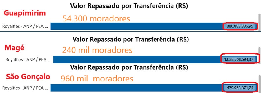 Com universo populacional bem menor, Guapimirim recebe mais royalties que Magé e São Gonçalo