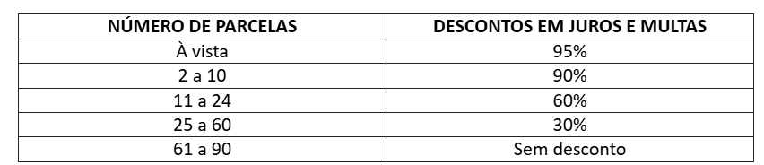 Contribuintes já podem aderir ao Refis do governo estadual