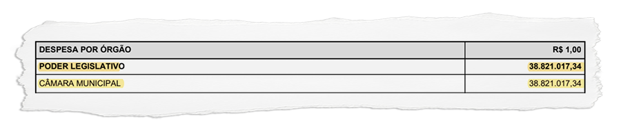 Nova Iguaçu: Orçamento da Câmara de Vereadores para 2026 é de R$ 38,8 milhões
