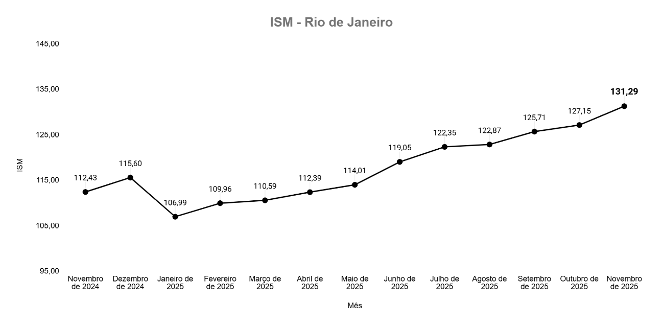Ritmo dos micros e pequenos negócios acelera em novembro no Rio