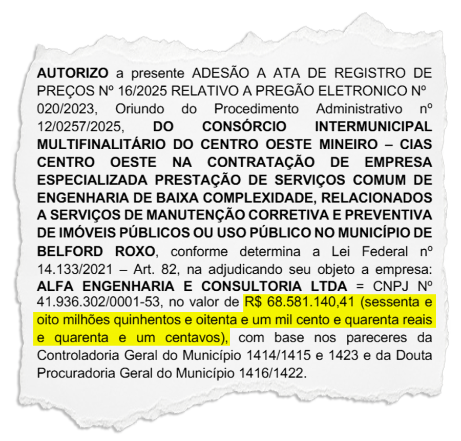 Sem licitação: Prefeitura de Belford Roxo encerrou 2025 com contratos de mais de R$ 300 milhões via adesão de registros de preços