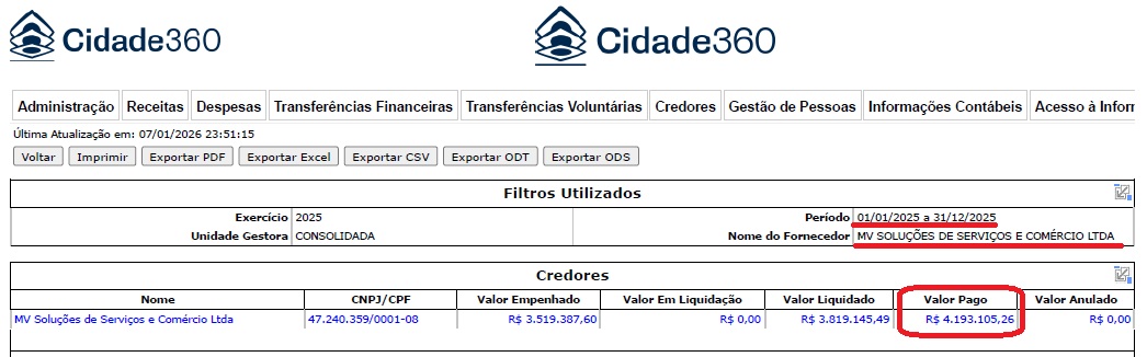 Silva Jardim: Empresa com contratos de pouco mais de R$ 1,8 milhão recebeu mais que o dobro da Prefeitura