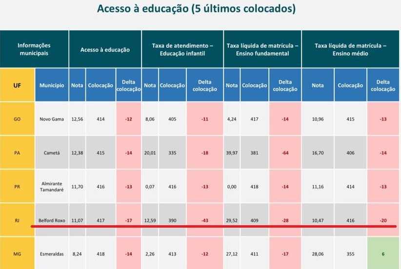 Belford Roxo está entre os 5 municípios com população superior a 80 mil habitantes mais mal avaliados do país, aponta estudo