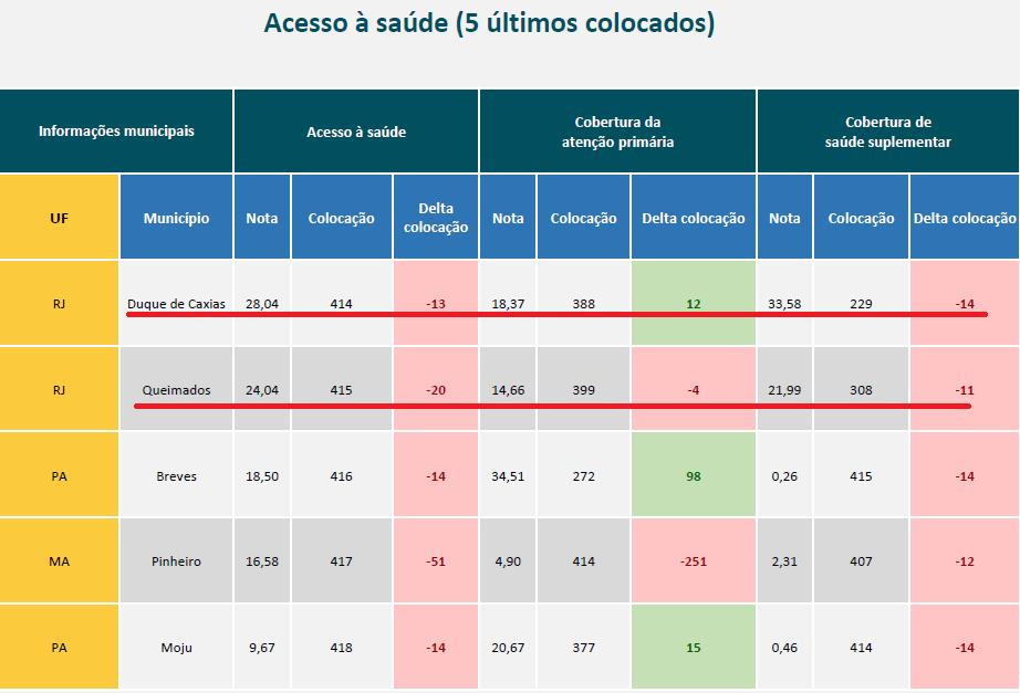 Mal na fita: Estudo do Centro de Liderança Pública mostra Caxias e Queimados entre os cinco piores do país em acesso à saúde