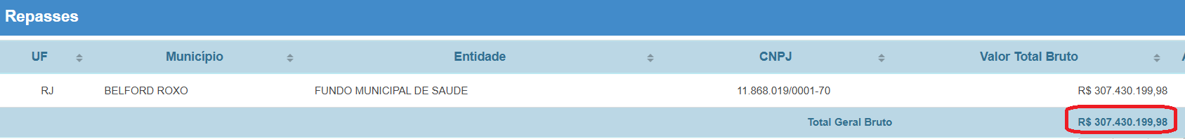 Belford Roxo: Usuários da rede municipal de saúde se queixam de que não estão conseguindo realizar exames