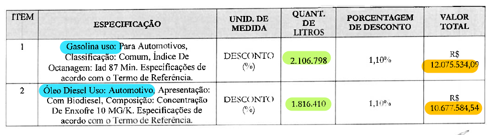 Maricá: Maior parte da frota de ônibus alugada tem combustível incluído na contratação, mas ainda assim a Prefeitura tem contrato de mais de R$ 20 milhões para fornecimento de gasolina e óleo diesel