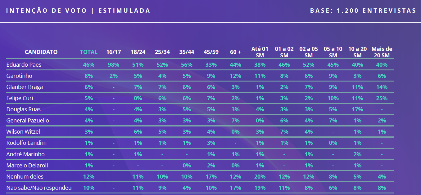 Pesquisa Gerp mostra Eduardo Paes na liderança, mas 60% dos eleitores ainda não sabem em quem votar para governador