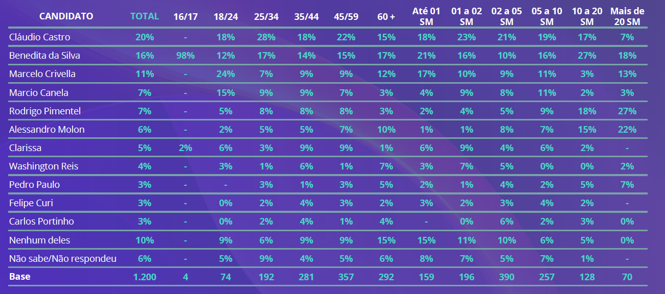 Mesmo com risco de inelegibilidade, Claudio Castro lidera para o Senado com diferença de 4% sobre Benedita da Silva, mostra pesquisa Gerp
