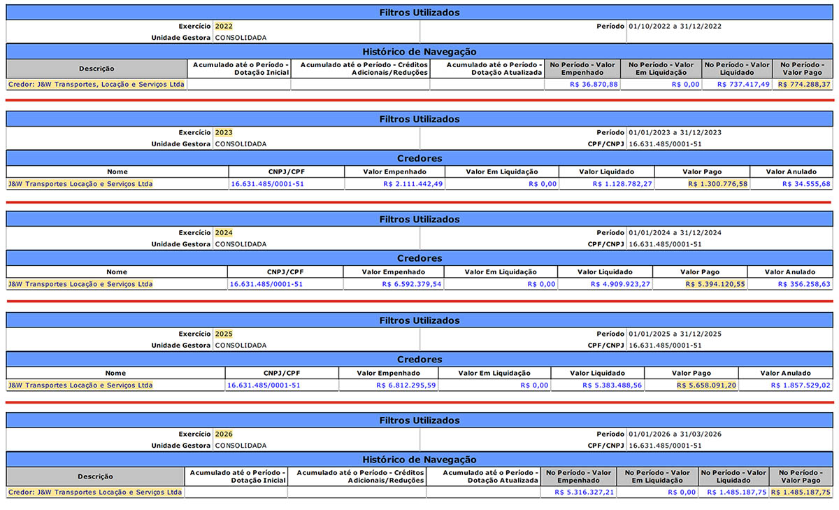 Silva Jardim: Empresa alvo de investigação recebeu R$ 14,6 milhões dos cofres da Prefeitura por locação de ônibus até março deste ano
