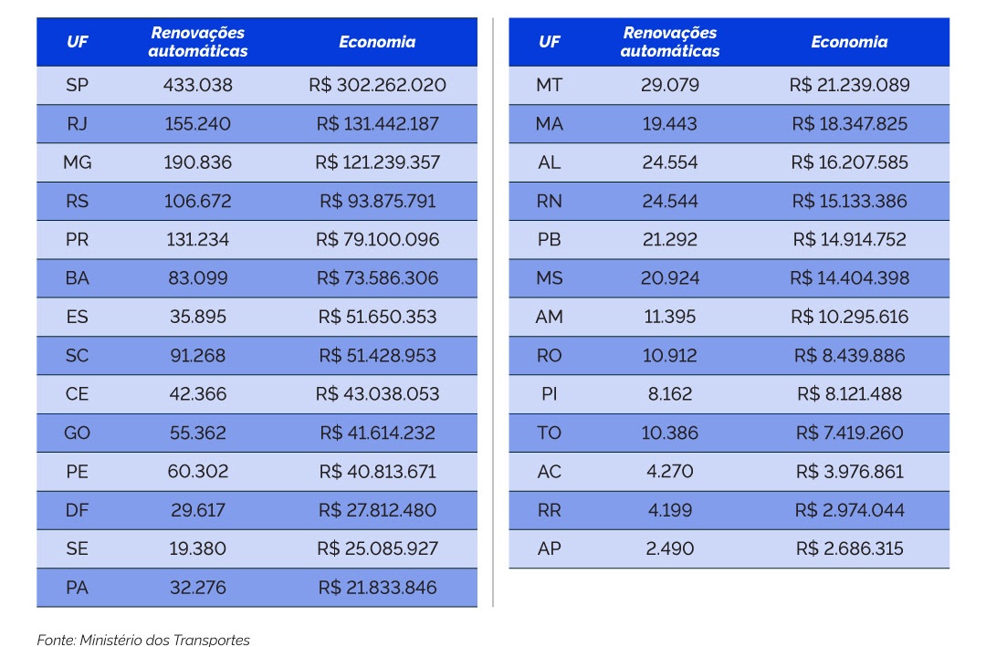 Renovação automática da CNH já gerou economia de R$ 131,4 milhões para motoristas do Rio de Janeiro