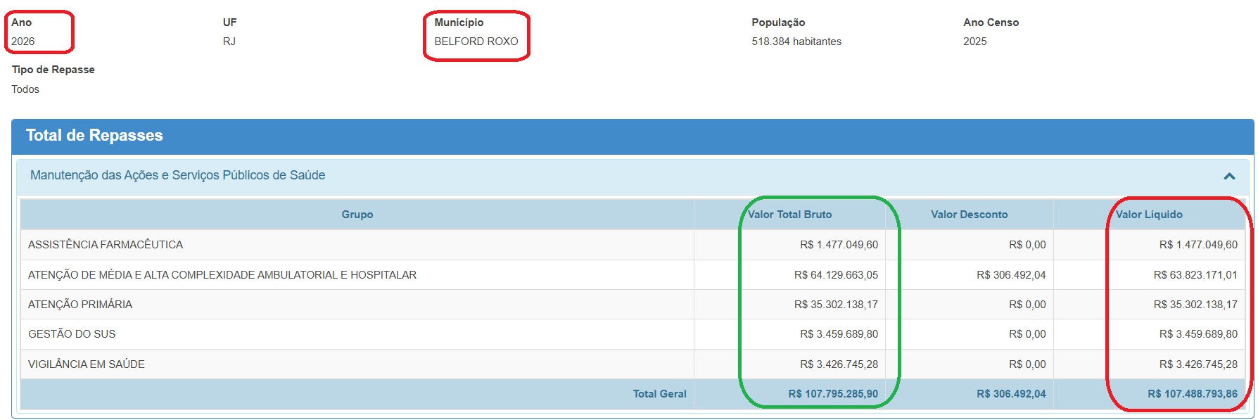 Belford Roxo: Abandono dos postos de atendimento faz os usuários da rede de saúde questionarem sobre o destino dado ao dinheiro recebido
