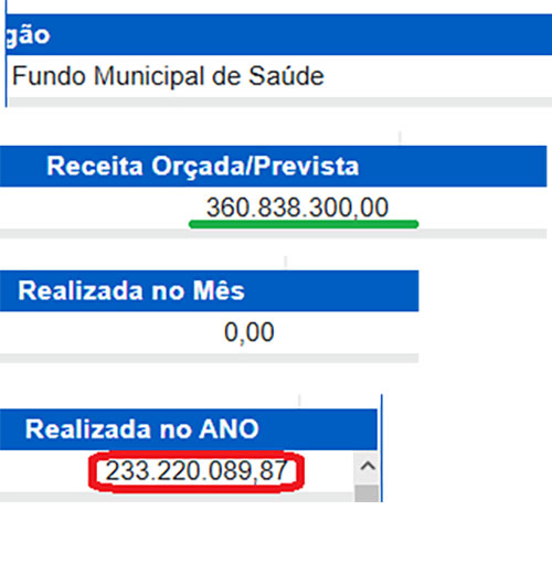 Belford Roxo: Unidades de saúde com gestão terceirizada funcionam melhor que as administradas pela própria Prefeitura