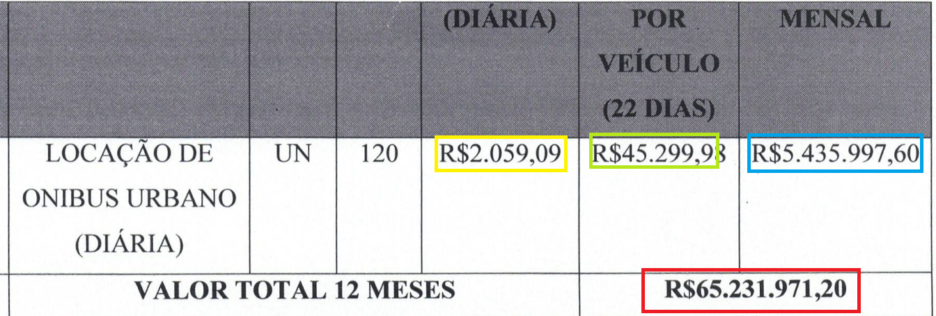 Araruama: Empresa contratada sem licitação em 2025 ganha mais dois contratos na Secretaria de Educação para locação de ônibus
