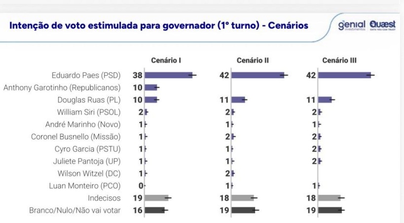 Pesquisa Quaest mostra Garotinho e Ruas empatados, e Eduardo Paes liderando com folga em todos os cenários