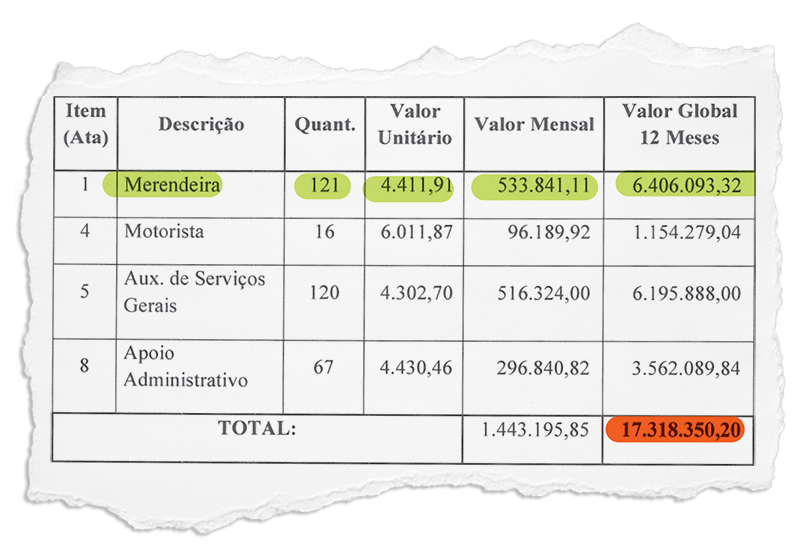 Casimiro de Abreu: Empresa questionada por atrasar salários recebia mais de R$ 4 mil por cada merendeira terceirizada para a Prefeitura