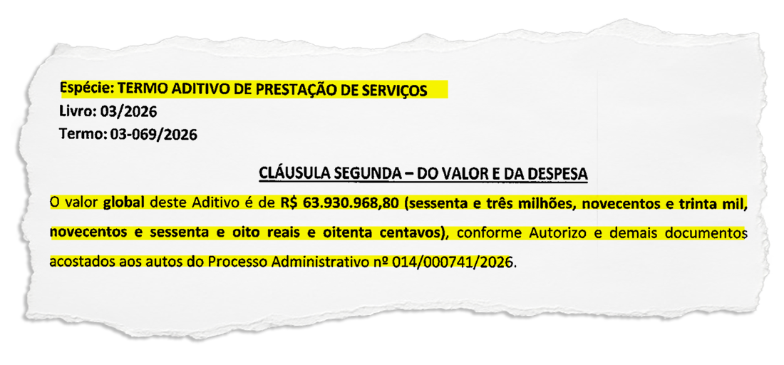 Empresa de candidato do MDB tem contrato com a Prefeitura de Caxias e já recebeu mais de R$ 120 milhões do Fundo Municipal de Saúde