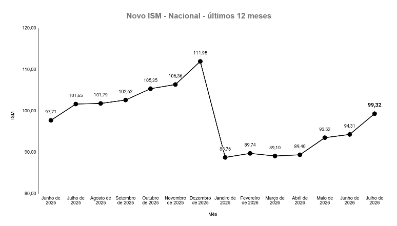 Atividade dos microempreendedores acelera em julho e alcança maior nível do ano