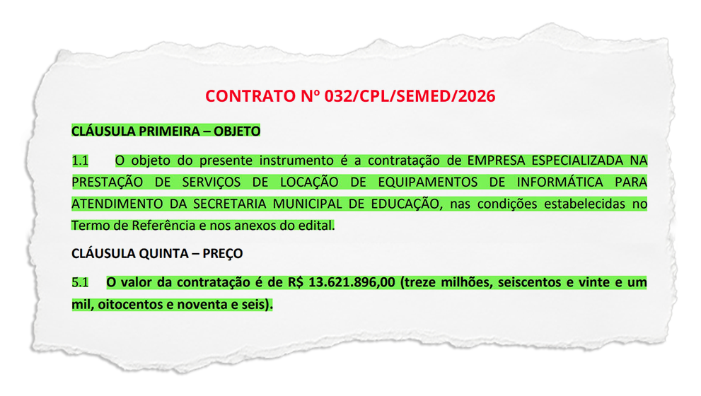 Nova Iguaçu: Empresa ganha contratos de mais de R$ 18 milhões para alugar computadores e nem precisou de licitação para isto