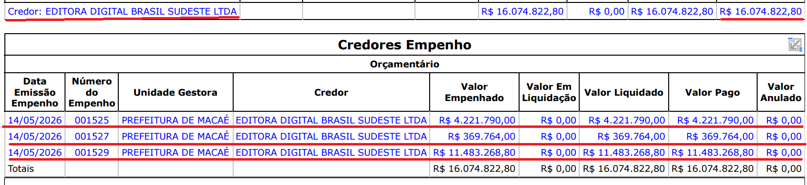Macaé: Empresa que deveria ter pagamentos suspensos por ordem do Tribunal de Contas recebeu mais de R$ 16 milhões da Prefeitura este mês